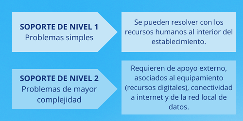 Cuadro informativo que describe los tipos de soporte técnico, divididos en: Nivel 1 de problemas simples, que se pueden resolver con los recursos humanos al interior del establecimiento, y nivel 2, que son problemas de mayor complejidad y que requieren de apoyo externo.