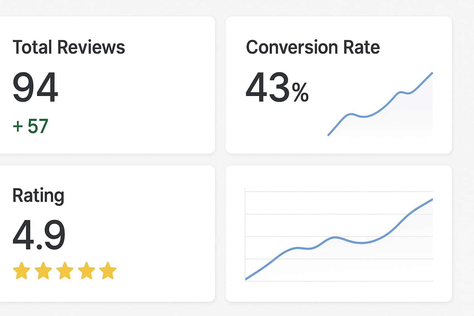 Review generation success metrics dashboard showing increased online reviews and leads for remodeling contractors.