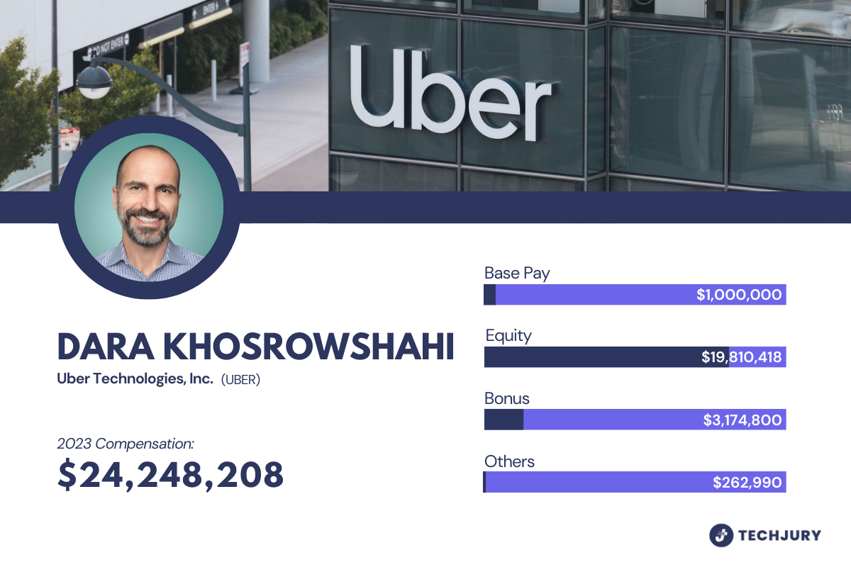 Breakdown of the 2023 Salary of Dara Khosrowshahi