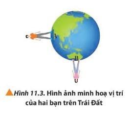 BÀI 11 MỘT SỐ LỰC TRONG THỰC TIỄNMở đầu: Ta biết rằng có thể làm biến dạng hoặc thay đổi trạng thái chuyển động của vật. Trong thực tế, một vật thường chịu tác dụng của nhiều lực khác nhau. Ví dụ khi chuyển động, ô tô vừa chịu tác dụng của nhiều lực khác nhau. Ví dụ khi chuyển động, ô tô vừa chịu lực của lực kéo động cơ, vừa chịu tác động của lực ma sát giữa bánh xe với mặt đường, trọng lực do Trái Đất tác dụng và áp lực do mặt đường tạo ra. Những lực này có đặc điểm gì?Đáp án chuẩn:Đặc điểm: điểm đặt tại ô tô, phương nằm ngang hoặc thẳng đứng và có độ lớn.1. Trọng lựcCâu 1: Khi thả một vật từ độ cao h, vật luôn rơi xuống. Lực nào đã gây ra chuyển động rơi của vật?Đáp án chuẩn:Trọng lực hay còn gọi là lực hút trái đất.Câu 2: Hai bạn đang đứng ở vị trí A và B trên Trái Đất như Hình 11.3. hãy vẽ vectơ trọng lực tác dụng lên mỗi bạn.Đáp án chuẩn:Câu 3: Để xác định trọng tâm của một vật phẳng, người ta có thể làm như sau: Buộc dây vào một lỗ nhỏ ở mép của vật rồi treo vật thẳng đứng. Khi vật cân bằng, dùng bút đánh dấu phương của sợi dây lên vật. Sau đó ta thay đổi điểm treo và thực hiện tương tự. Giao điểm của hai đường kẻ chính là trọng tâm của vật mà ta cần xác định. Dựa vào phương pháp trên, hãy tiến hành thí nghiệm xác định trọng tâm của một vật phẳng bất kì.Đáp án chuẩn:Các em có thể thực hiện thí nghiệm này với chiếc thước kẻ đã bị đục lỗ.2. Lực ma sátCâu 1: Quan sát Hình 11.5, em hãy dự đoán chuyển động của thùng hàng khi chịu tác dụng của các lực có cùng một độ lớn trong hai trường hợp.Đáp án chuẩn:Thùng hàng a không di chuyển, thùng hàng b di chuyển về phía trước.Câu 2: Sau khi ta dừng tác dụng lực vào thùng hàng, ta quan sát thấy thùng hàng tiếp tục chuyển động và dừng lại sau khi đi được một đoạn. Em hãy giải thích tại sao thùng hàng dừng lại.Đáp án chuẩn:Do thùng hàng đã chịu lực ma sát có chiều ngược lại với chiều chuyển động.Câu 3: Nêu điểm giống và khác nhau của ba loại lực ma sát: ma sát trượt, ma sát lăn và ma sát nghỉ.Đáp án chuẩn:- Giống nhau:+ Đều có điểm đặt trên vật và ngay tại vị trí tiếp xúc của hai bề mặt.+ Đều có phương tiếp tuyến và ngược chiều chuyển động- Khác nhau:+ Lực ma sát nghỉ xuất hiện khi vật nằm yên trên bề mặt+ Lực ma sát trượt xuất hiện khi vật di chuyển+ Lực ma sát lăn xuất hiện khi vật lăn trên một bề mặt.Câu 4: Dựa vào các Hình 11.5, 11.6, hãy vẽ hình biểu diễn lực ma sát tác dụng lên các vật.Đáp án chuẩn:Câu 5: Giải thích ý nghĩa của chuyển động tương đối của hai bề mặt tiếp xúc khi nói về chiều của lực ma sát.Đáp án chuẩn:Ý nghĩa: khi ta tác dụng lực vào vật có xu hướng như thế nào mà vật vẫn đứng yên thì tại vật xuất hiện lực ma sát ngược chiều với chiều tác dụng vào vật.Câu 6: Dựa vào kinh nghiệm cuộc sống của em, hãy phân tích lợi ích và tác hại của lực ma sát.Đáp án chuẩn:+Lợi ích: Giúp cố định các vật trong không gian; Giúp các vật đang trượt hay lăn dừng lại.+Tác hại: Làm mòn bề mặt của các vật; Cản trở chuyển động của các vật...Câu 7: Quan sát Hình 11.9 và giải thích cơ chế vật lý giúp con người có thể bước đi.Đáp án chuẩn:Khi chân người bước đi, áp lực của mặt đường lên chân và áp lực của chân lên mặt đường cùng phương, ngược chiều và có cùng độ lớn nên hai lực này triệt tiêu. Lực ma sát nghỉ do chân tác dụng lên mặt đường và lực ma sát nghỉ do mặt đường tác dụng lên chân cùng phương, ngược chiều và cùng độ lớn nên chúng cũng triệt tiêu. Lực do mặt đường tác dụng lên chân không bị triệt tiêu, vì vậy mà con người có thể bước đi được.Câu 8: Dựa vào kiến thức đã học, hãy cho biết các trường hợp trong Hình 11.10 là ứng dụng đặc điểm gì của lực ma sát và nêu cụ thể loại lực ma sát được đề cập. Đáp án chuẩn:- Hình 11.10a: lực ma sát lăn.- Hình 11.10b: lực ma sát nghỉ- Hình 11.10c: lực ma sát trượt.3. Lực căng dâyCâu 1: Cho ví dụ minh họa tính chất của lực căng dây xuất hiện tại mọi điểm trên dây.Đáp án chuẩn:Ví dụ: Kéo vật bằng ròng rọcChuyển động của con lắc đơn được treo vào một sợi dây không dãn.Câu 2: Hình 11.13 mô tả quá trình kéo gạch từ thấp lên cao qua hệ thống ròng rọc. Xem chuyển động của thùng gạch là đều, hãy xác định lực căng tác dụng lên vật nâng và ròng rọc bằng hình vẽ. Từ đó hãy chỉ ra điểm đặt, phương, chiều và độ lớn của lực căng dây. Biết lượng gạch trong mỗi lần kéo có khối lượng 20 kg và lấy g = 10 m/s2 Đáp án chuẩn:Lực căng:+ Điểm đặt: tại vật+ Phương: thẳng đứng+ Chiều: từ dưới lên trên+ Độ lớn: 200 N.4. Lực đẩy Archimedes