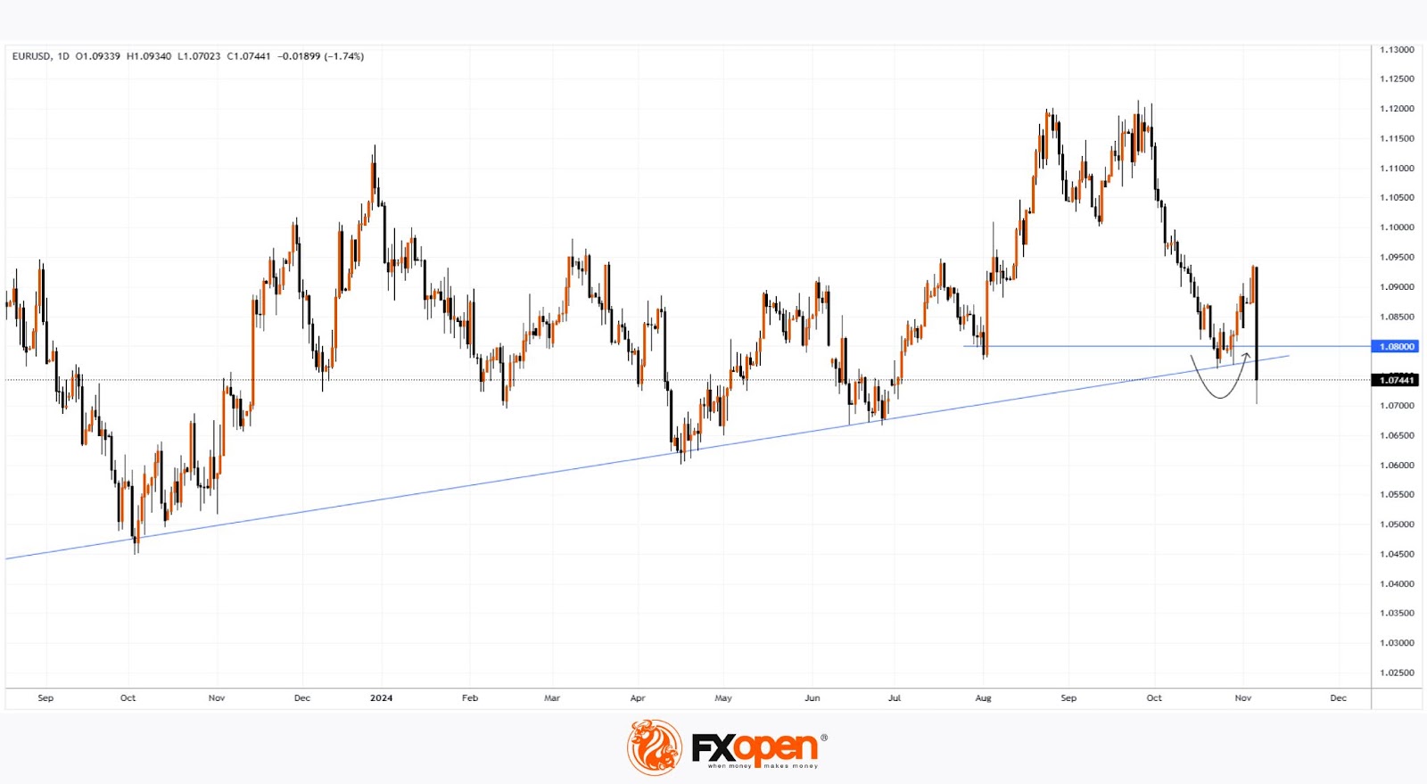 Trump’s Lead Boosts the Dollar