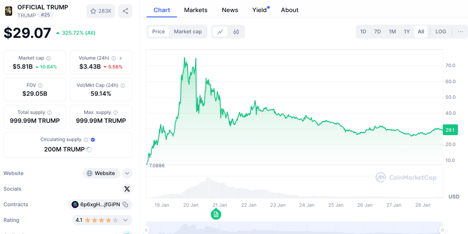 Trump meme coin price chart