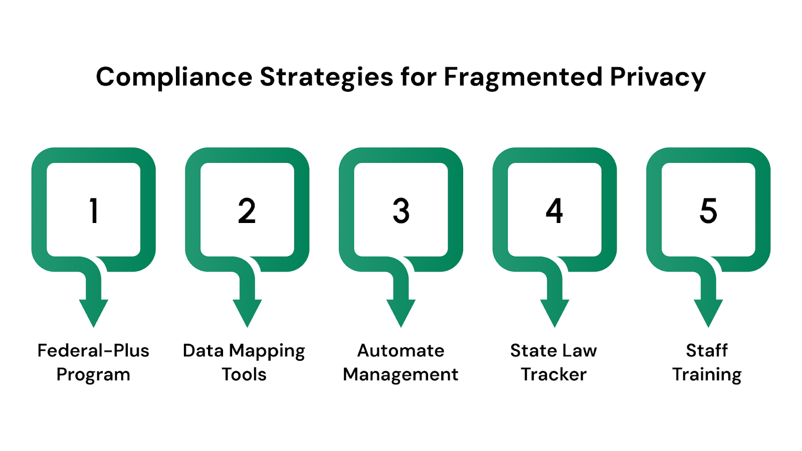 5 Compliance Strategies for Fragmented Privacy?