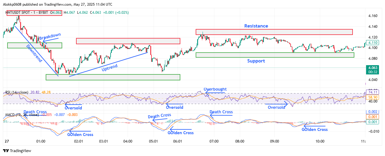 HNT/USDT M-1 Chart, Analyzed by Alokkp0608, published on May 27th, 2025.