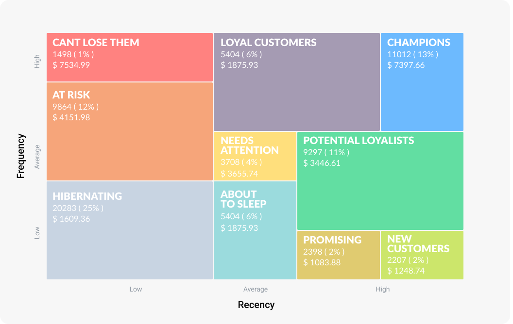 Pushwoosh RFM segmentation tool for increased customer lifetime value