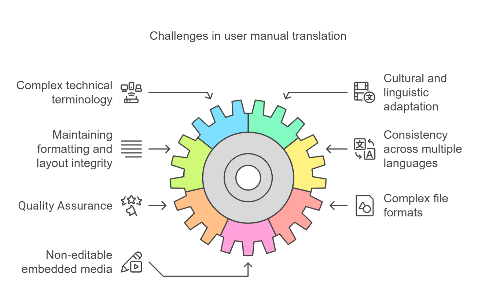 infographics showing the challenges of user manual translation