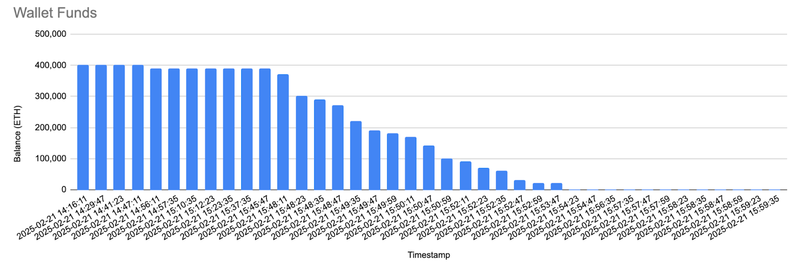 Source: Amberdata - Wallet Funds of ETH