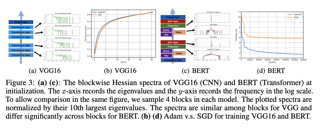 Unraveling Transformer Optimization: A Hessian-Based Explanation for Adam’s Superiority over SGD