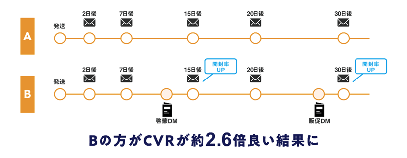 化粧品・健康食品会社　B社さま
