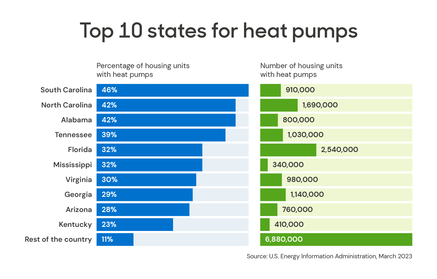 Graphic illustrating the top 10 states for heat pumps.