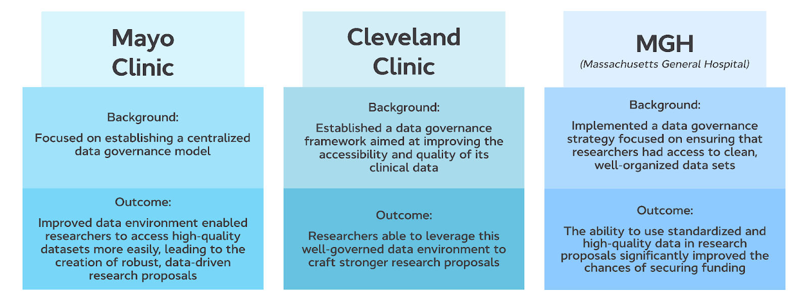 Data governance for AMC research grants case studies