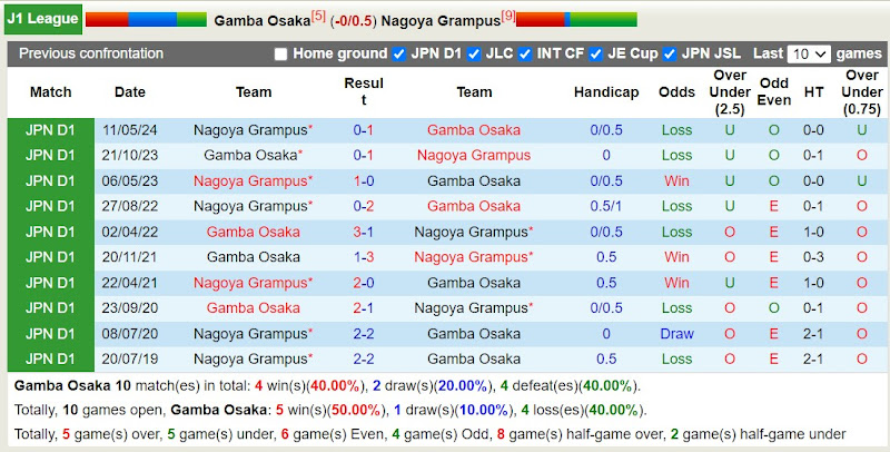 Lịch sử đối đầu Gamba Osaka với Nagoya Grampus