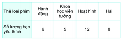 BÀI 40: BIỂU ĐỒ CỘT