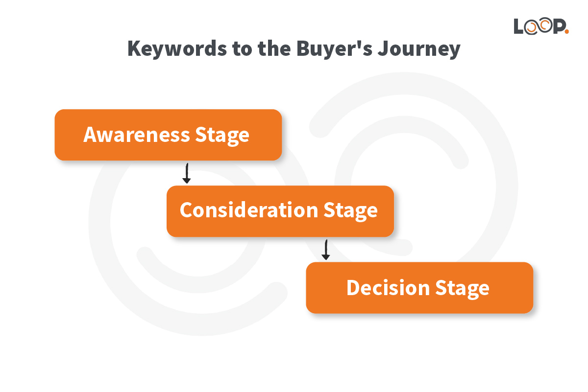 Keywords to Buyers Journey