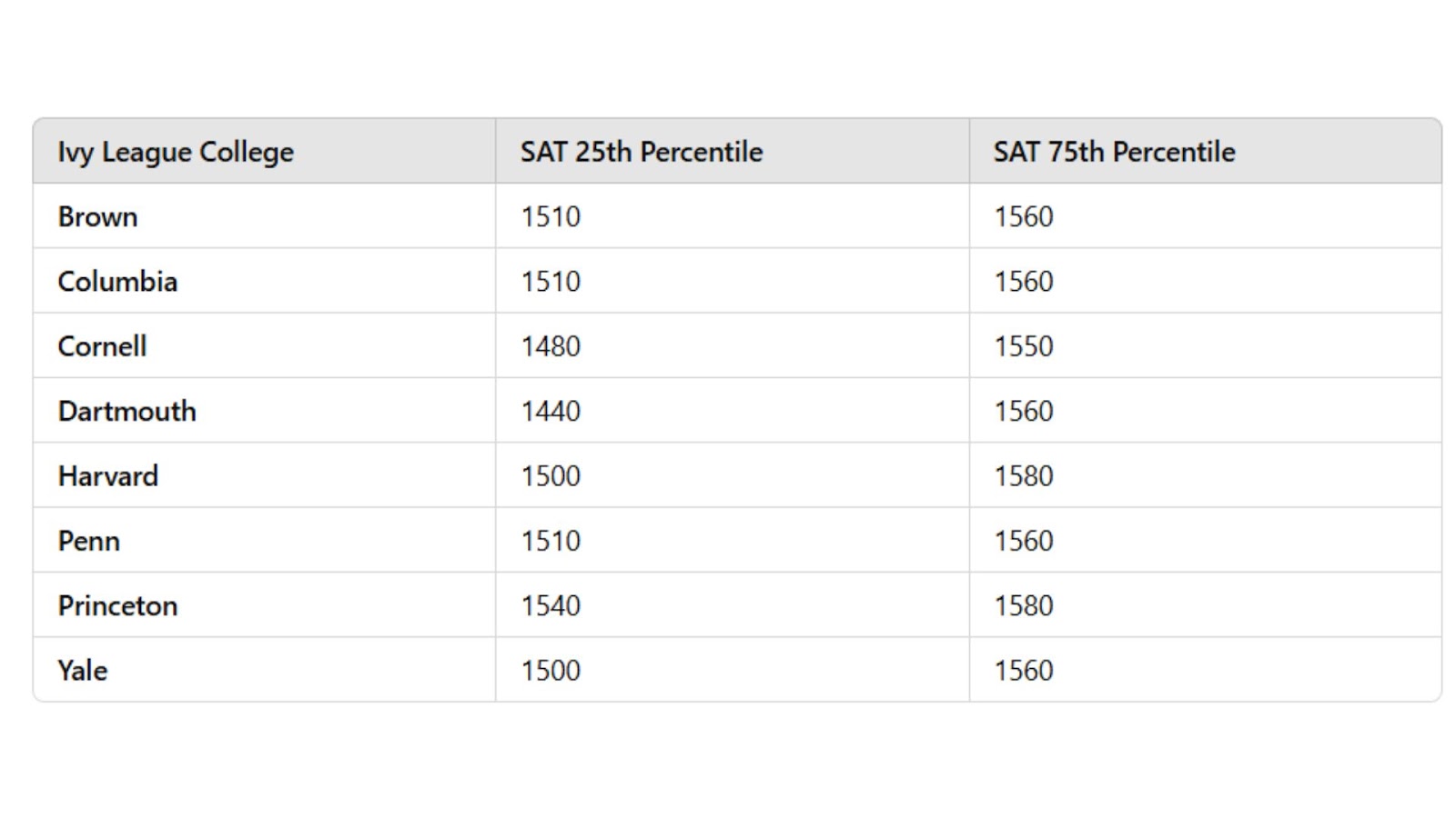 SAT score range for Ivy League colleges