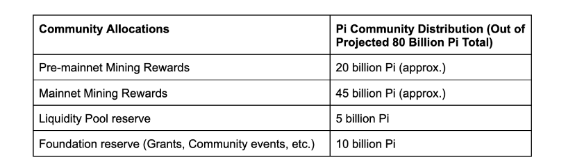 Pi Coin Distribution