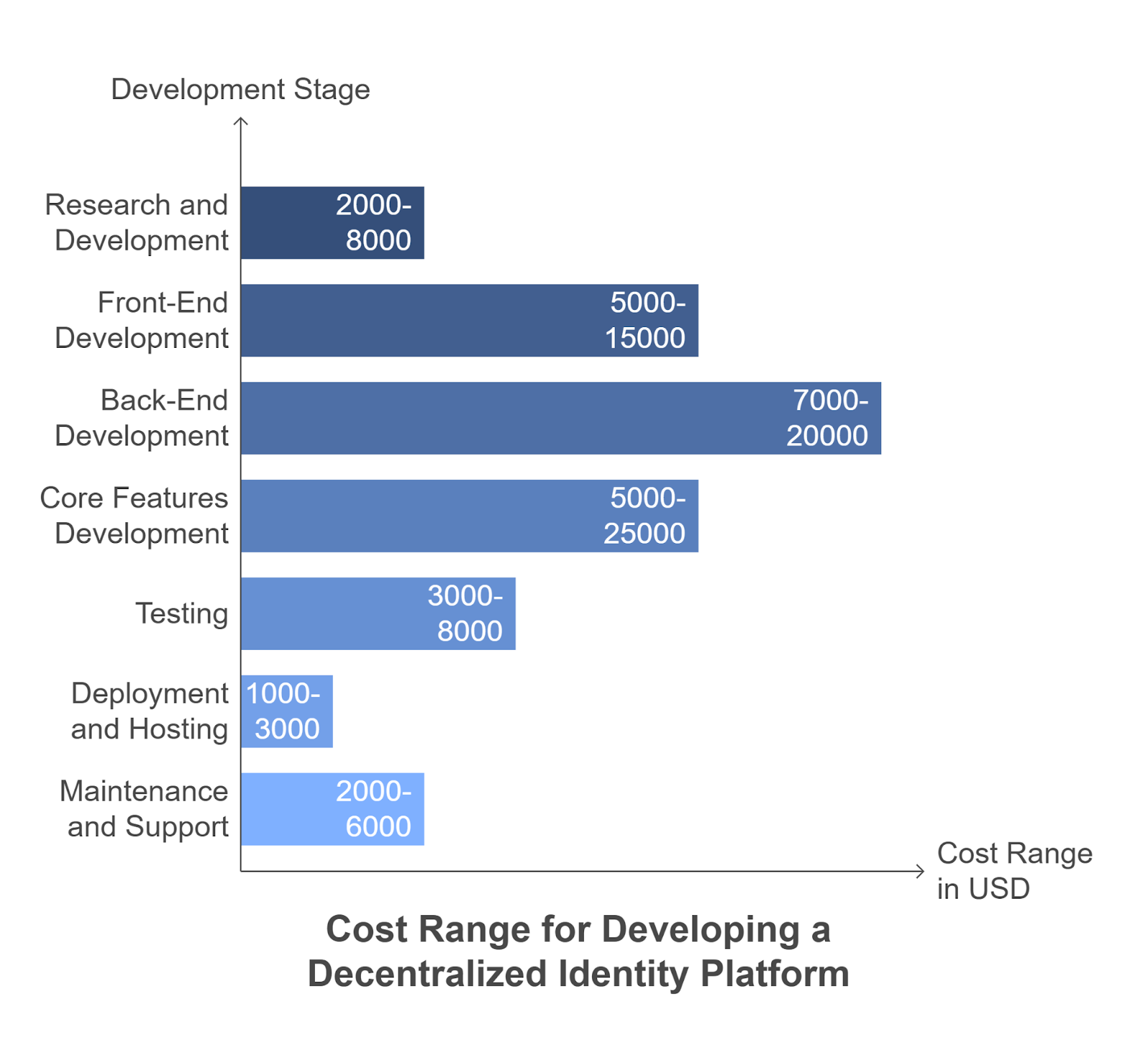 Cost of Developing a Decentralized Identity Platform