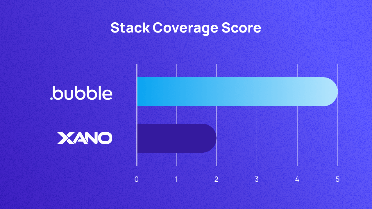 A graph scoring Bubble and Xano on stack coverage out of 5. They score 5 and 2 respectively.