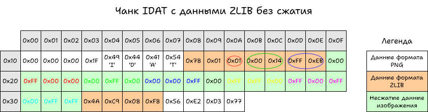 Чанк IDAT с данными ZLIB без сжатия.