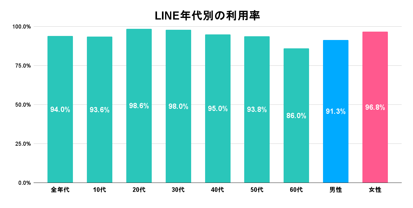 LINE年代別の利用率