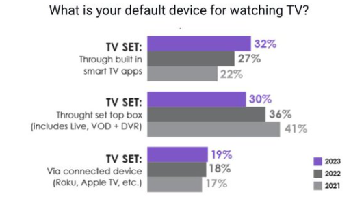 Default device for TV watching - bar graph comparison 