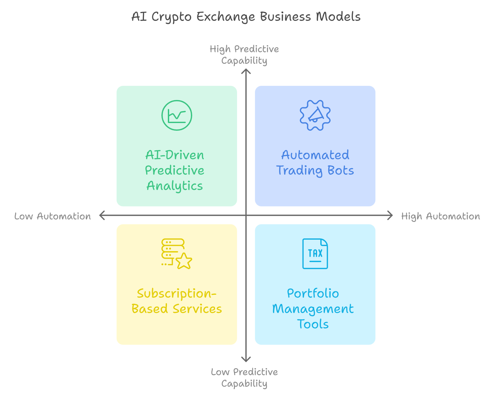 Most Successful Business Models for AI Crypto Exchange Platforms 