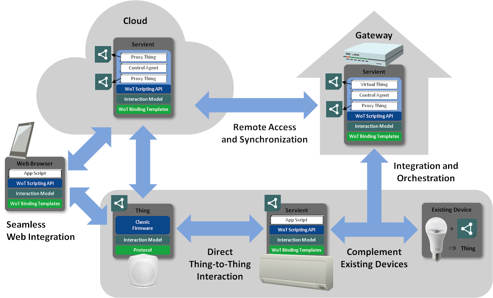 IoT interoperability