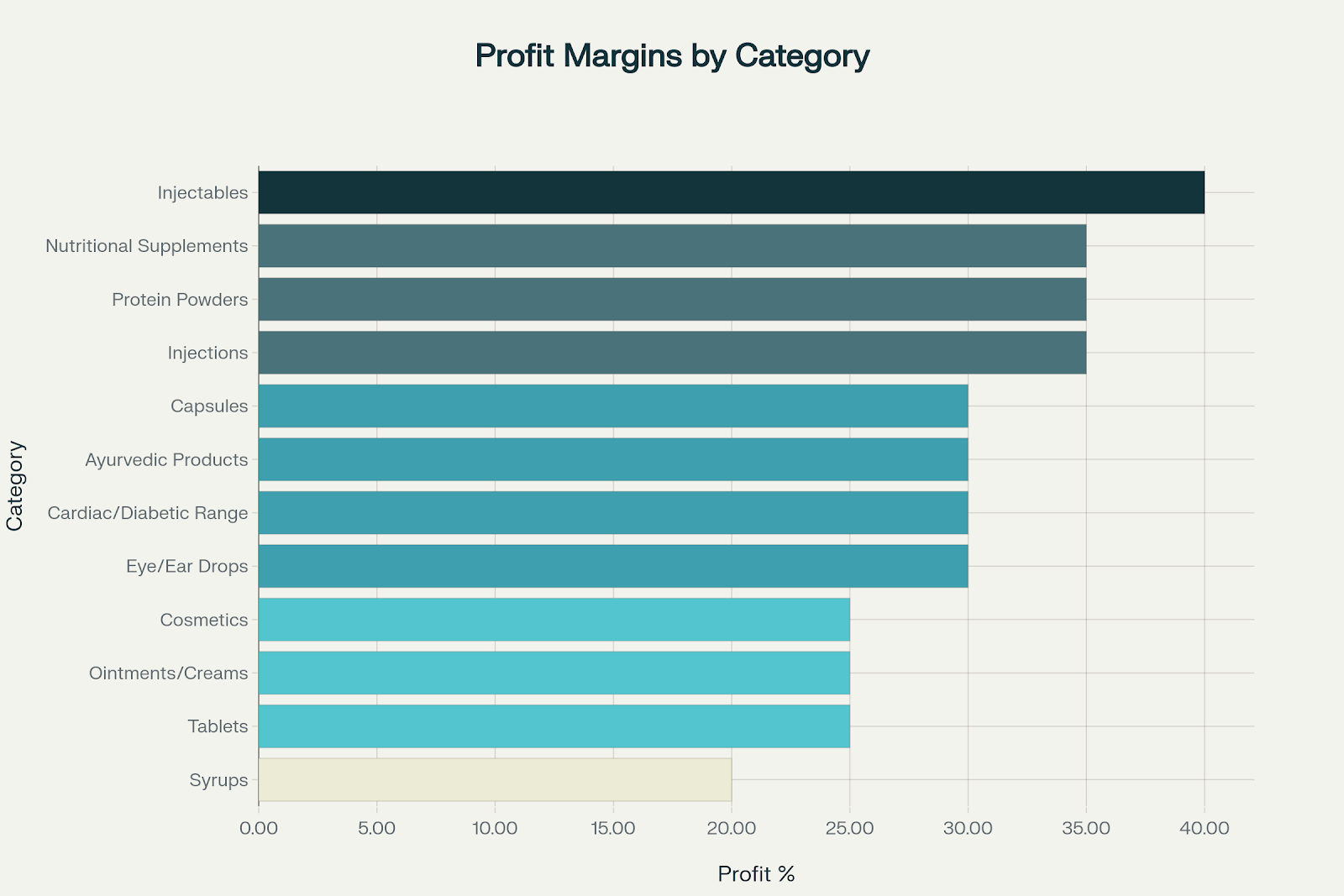 Profit Margins by Product Category in Pharma Franchise Business