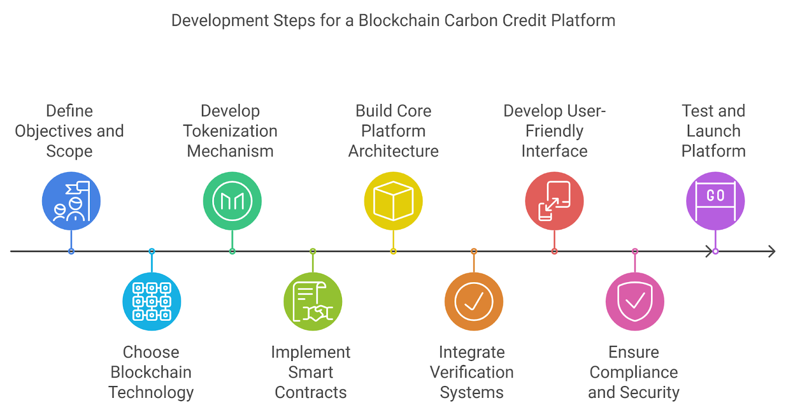 Development Steps for a Blockchain Carbon Credit Platform