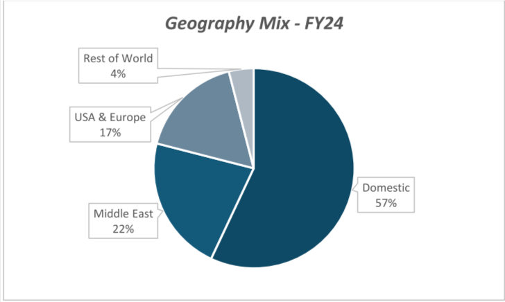 Geography mix FY24