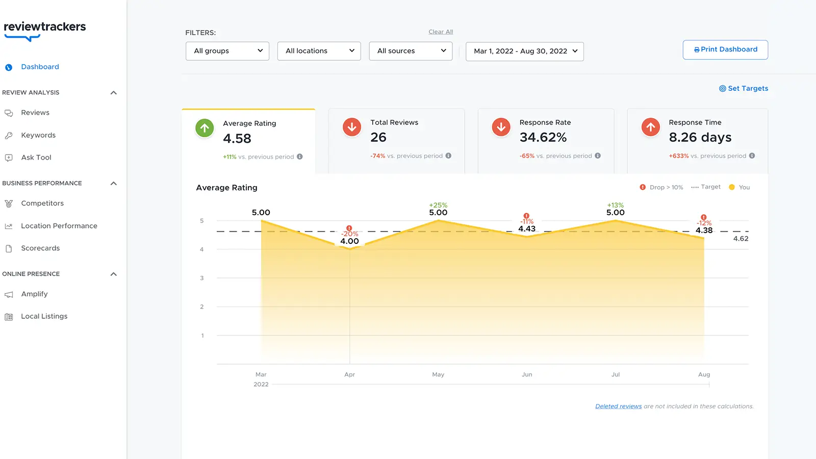 reviewtrackers dashboard