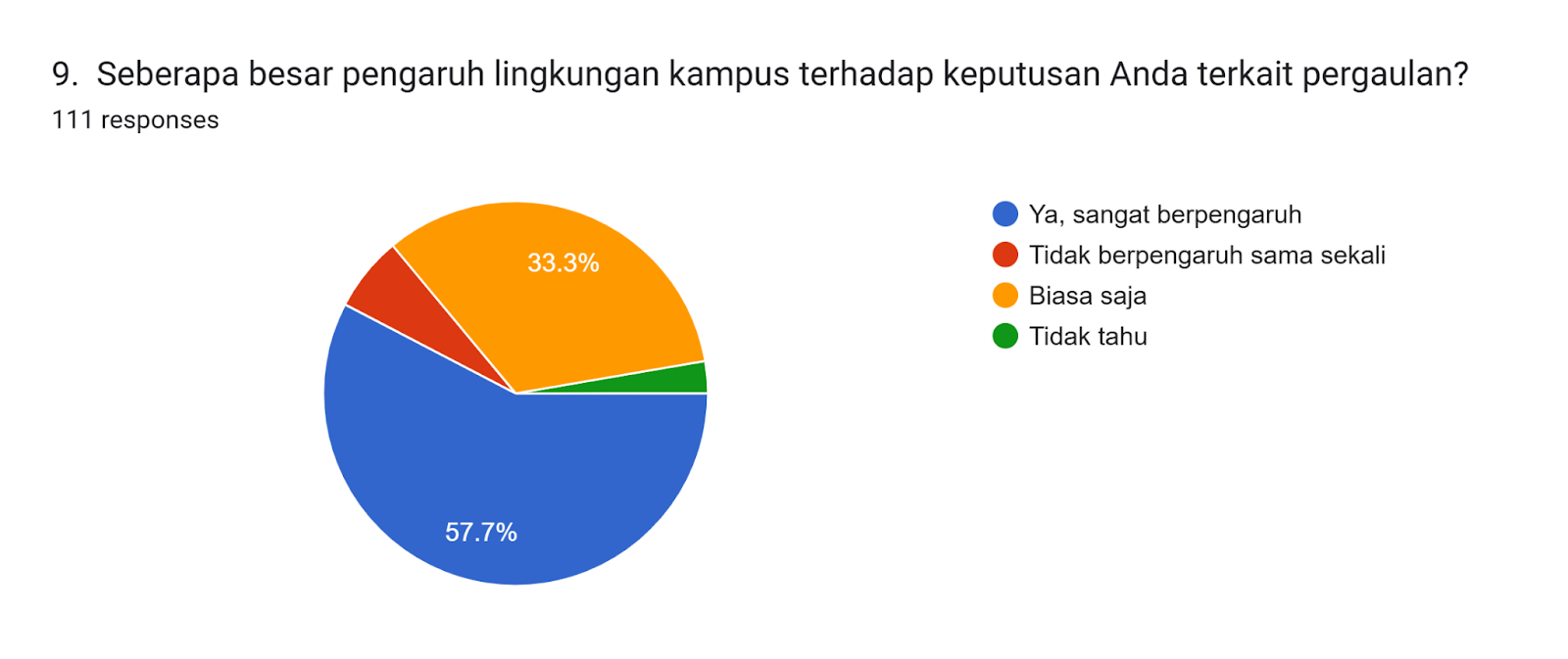 Forms response chart. Question title: 9.  Seberapa besar pengaruh lingkungan kampus terhadap keputusan Anda terkait pergaulan?. Number of responses: 111 responses.