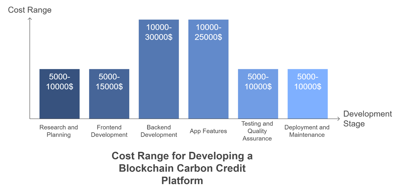 Cost of Developing a Blockchain-Based Carbon Credit Platform