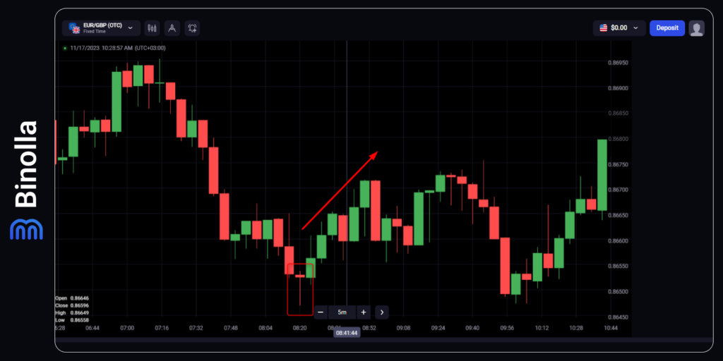 A strategy with a hammer pattern to buy Higher contracts
