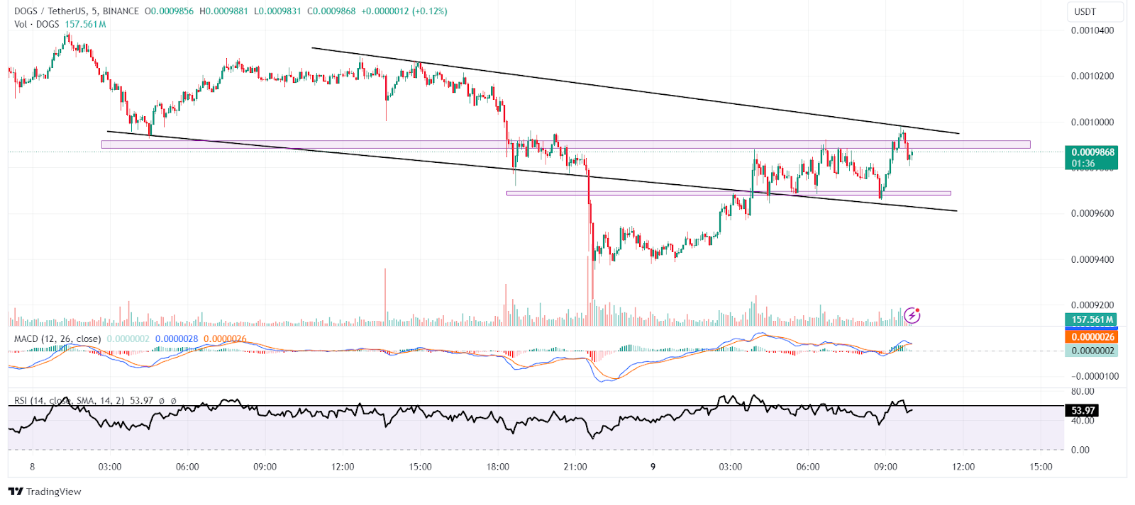 DOGS Price Prediction: 2024, 2025, 2030, and Beyond