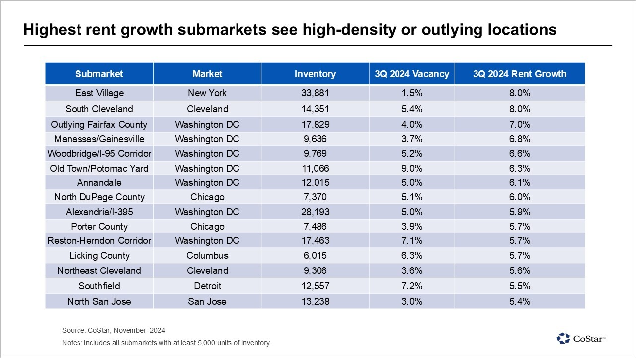 Highest rent growth submarkets see high-density or outlying locations