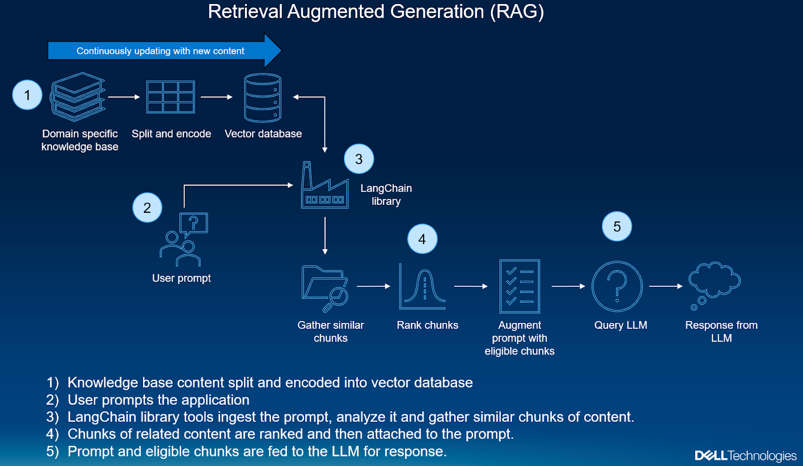 The image is an infographic titled 'Retrieval Augmented Generation (RAG)' and outlines a process flow. It features a series of steps represented by icons and arrows on a blue background. The process begins with a 'Domain specific knowledge base' which is split and encoded into a 'Vector database'. This is step 1. Step 2 involves a 'User prompt'. Step 3 shows the 'LangChain library' which processes the prompt. In step 4, similar content chunks are gathered and ranked. Step 5 involves augmenting the prompt with eligible chunks, querying the LLM (Large Language Model), and receiving a response. The bottom of the image provides a textual summary of these steps. The Dell Technologies logo is present in the bottom right corner.