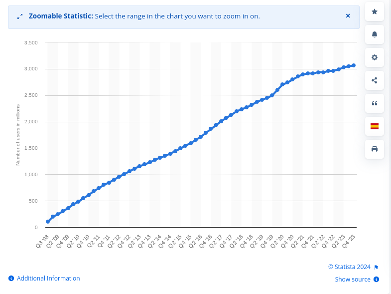 Number of monthly active Facebook users worldwide