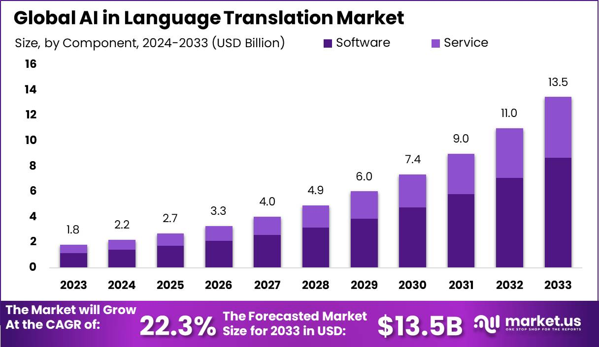 AI in Language Translators Market size