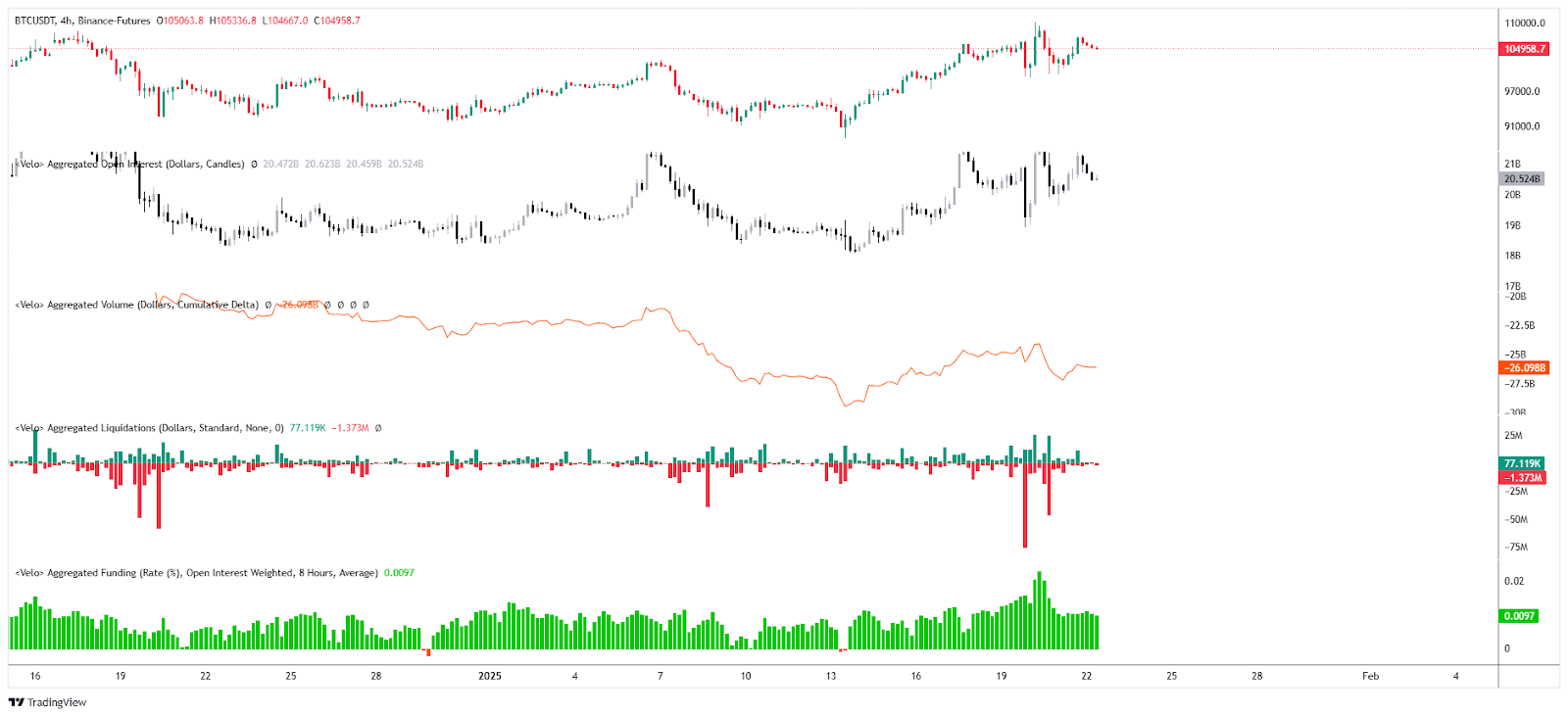 Bitcoin Open Interest / Liquidations / CVD & Funding rate