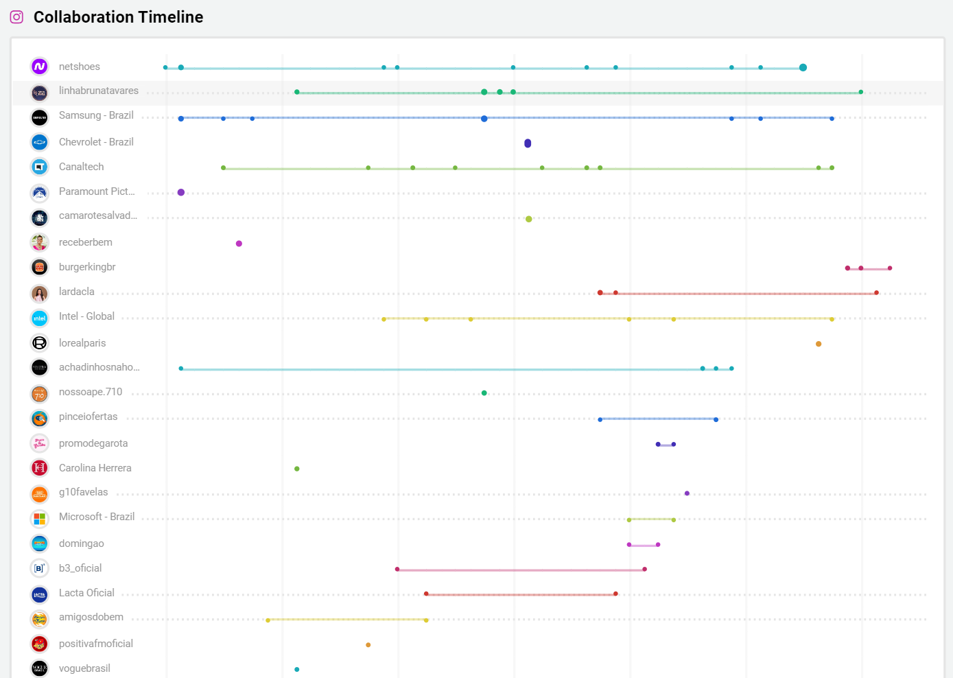 @magazineluiza brand collaboration timeline