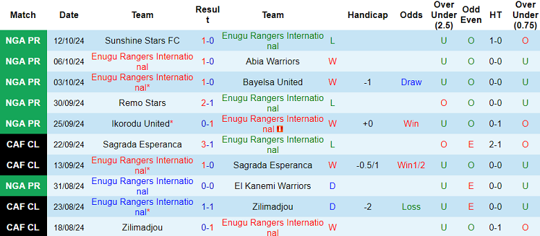 Thống kê phong độ Enugu Rangers