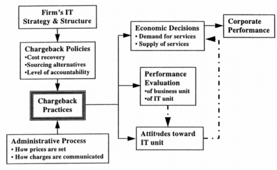 A Model of IT Chargeback 