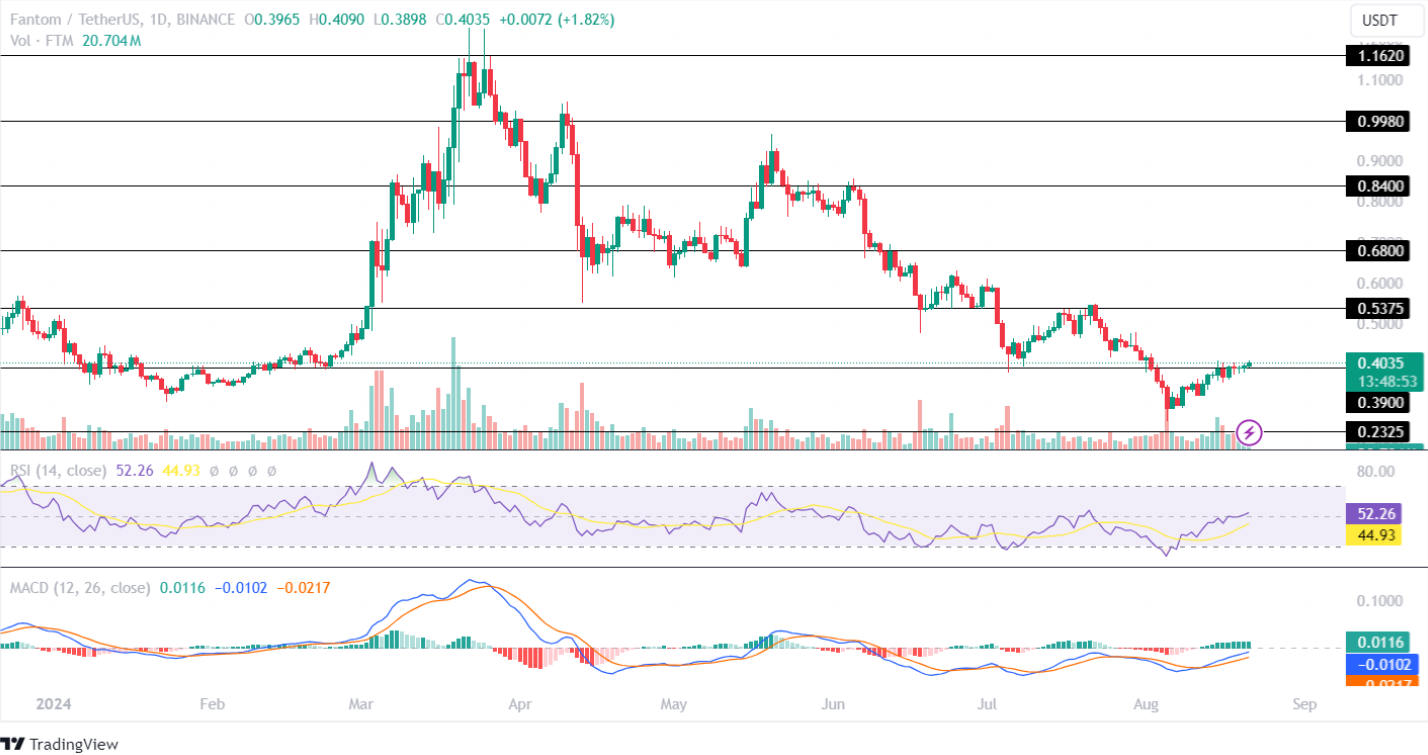 FTM Price Analysis 21-aug-2024