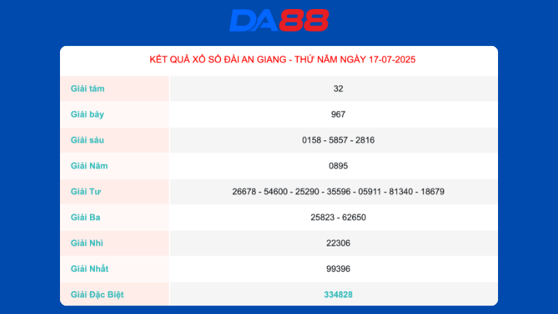 Kết quả xổ số An Giang ngày 17/07/2025