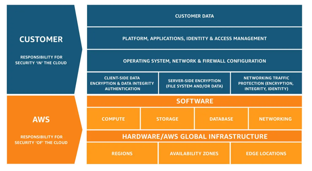 AWS cloud compliance