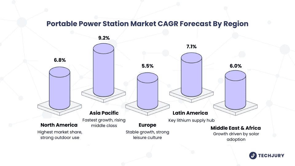 Portable Power Station Market CAGR Forecast By Region