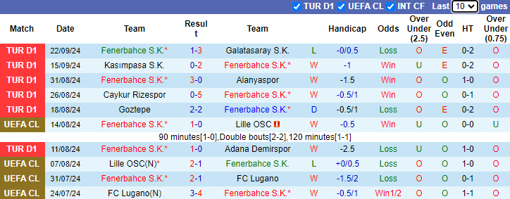 Thống kê phong độ 10 trận đấu gần nhất của Fenerbahce