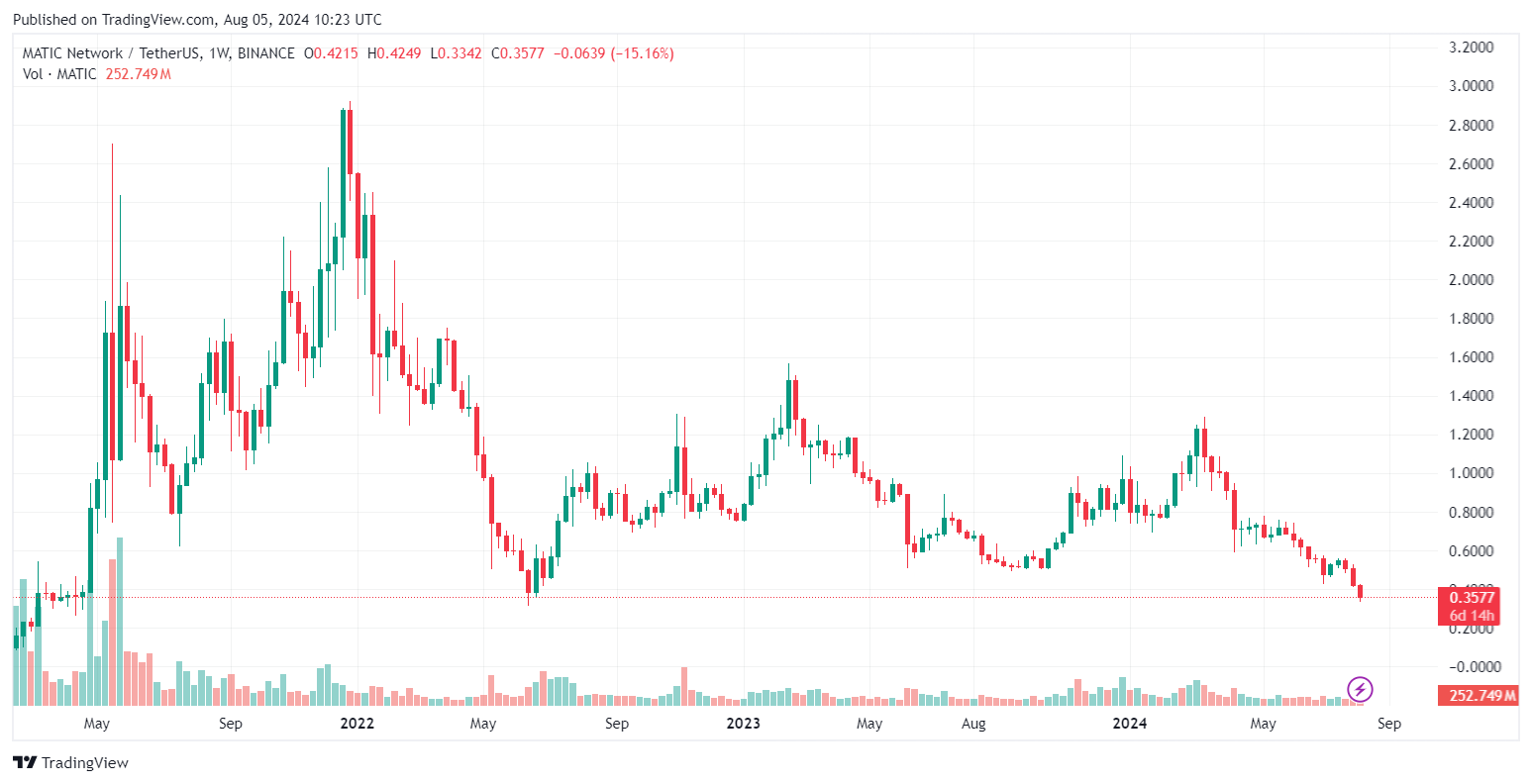 MATIC/USDT weekly candle chart.