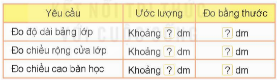 BÀI 57 THỰC HÀNH VÀ TRẢI NGHIỆM ĐO ĐỘ DÀII.HOẠT ĐỘNG 1Câu 1: Làm thước dây.Chuẩn bị một dải dây dài hơn 3 m.Dùng thước 1 m. Từ đầu dây, cứ 1 m em hãy vạch một vạch đỏ.Dùng thước kẻ có vạch chia đề-xi-mét. Từ đầu dây, cứ 1 dm em hãy vạch một vạch xanh (trừ chỗ đã có vạch đỏ).Đáp án chuẩn:Các em tiến hành làm theo hướng dẫn để hoàn thành làm thước dây.Câu 2: Em hãy ước lượng độ dài của một số đồ vật trong lớp theo yêu cầu, rồi dùng thước dây đã làm đo lại. Sau đó ghi kết quả vào phiếu thực hành.Đáp án chuẩn:Phần đo bằng thước các em tự đo trong phòng lớp học rồi điền vào bảng.Câu 3: Số? Đáp án chuẩn:Cổng trường em rộng khoảng 5 m.Tòa nhà em học cao khoảng 40 m.     b) Các em tự đo trong phòng lớp học rồi điền vào kết quả.II.HOẠT ĐỘNG 2